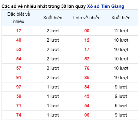 Những cặp số về nhiều của đài Tiền Giang trong 30 lần quay