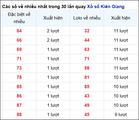 Những cặp số về nhiều của đài Kiên Giang trong 30 lần quay