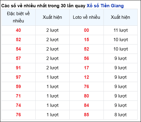 Những cặp số về nhiều của đài Tiền Giang trong 30 lần quay