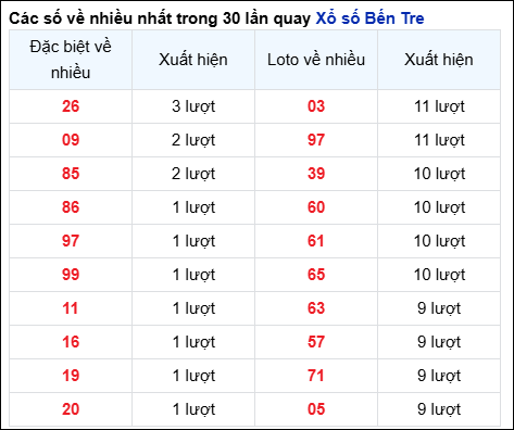 Những cặp số về nhiều của đài BT trong 30 lần quay trước 11/3