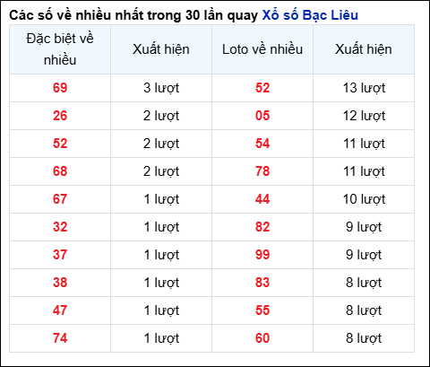 Những cặp số về nhiều của đài BL trong 30 lần quay