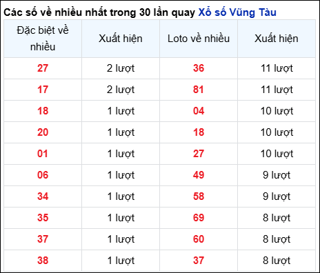 Những cặp số về nhiều của đài Bà Rịa trong 30 lần quay