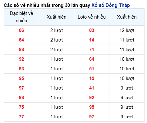 Những cặp số về nhiều của đài Đồng Tháp trong 30 lần quay