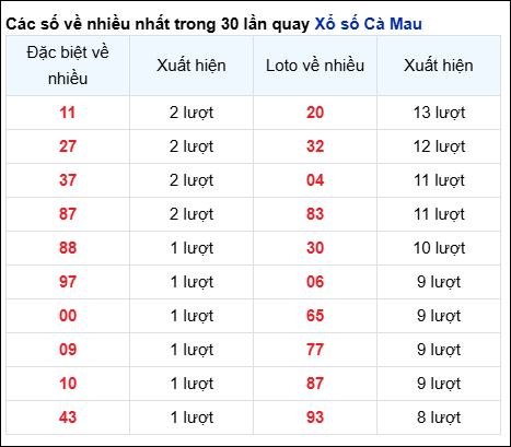 Những cặp số về nhiều của đài trong 30 lần quay trước 10/3