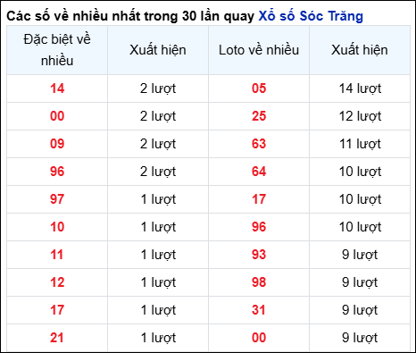 Những cặp số về nhiều của đài STR trong 30 lần quay