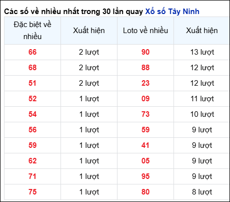 Những cặp số về nhiều của đài Tây Ninh trong 30 lần quay