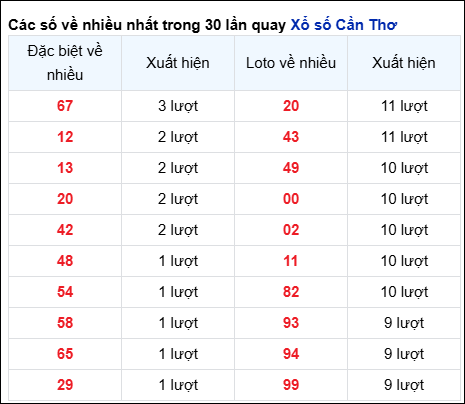 Những cặp số về nhiều của đài CTHO trong 30 lần quay