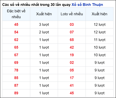 Những cặp số về nhiều của đài Bình Thuận trong 30 lần quay