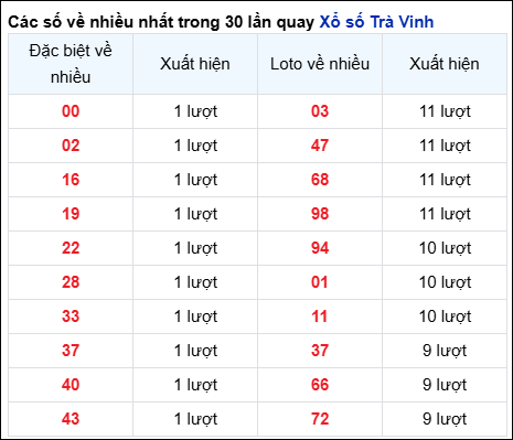 Những cặp số về nhiều của đài Trà Vinh trong 30 lần quay