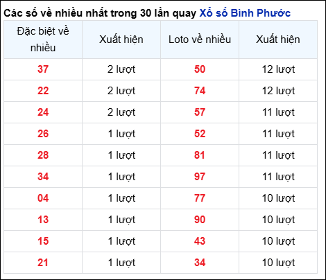 Những cặp số về nhiều của đài BP trong 30 lần quay