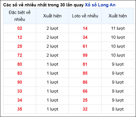 Những cặp số về nhiều của đài Long An trong 30 lần quay