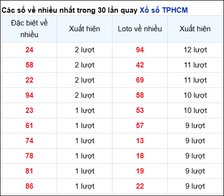 Những cặp số về nhiều của đài thành phố trong 30 lần quay