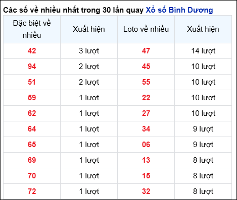 Những cặp số về nhiều của đài Bình Dương trong 30 lần quay