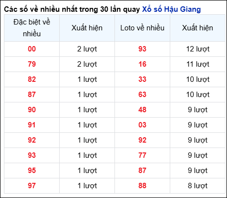 Những cặp số về nhiều của đài Hậu Giang trong 30 lần quay