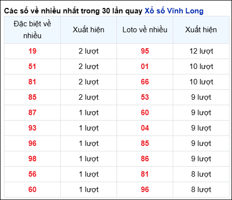 Những cặp số về nhiều của đài Vĩnh Long trong 30 lần quay