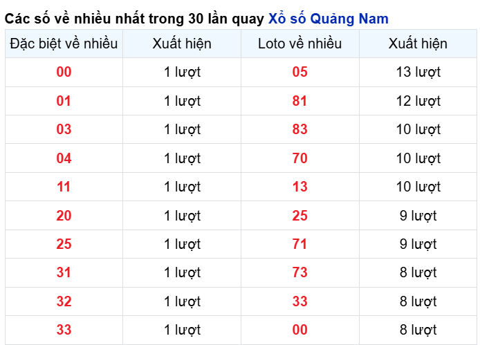 Những cặp số về nhiều đài QNM trong 30 lần quay