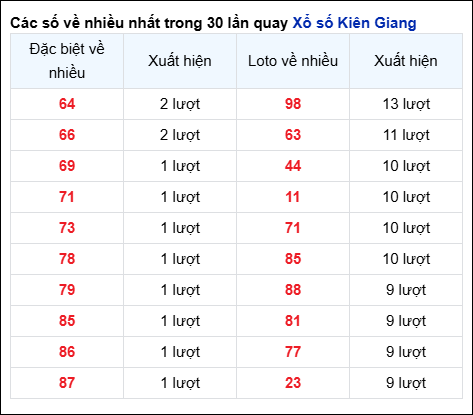 Những cặp số về nhiều của đài Kiên Giang trong 30 lần quay