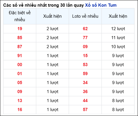 Những cặp số về nhiều của đài KON TUM trong 30 lần quay đến 20/4