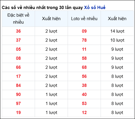 Những cặp số về nhiều của đài Huế trong 30 lần quay trước 20/4