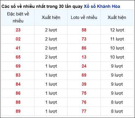 Những cặp số về nhiều đài Khánh Hòa trong 30 lần quay đến 20/4