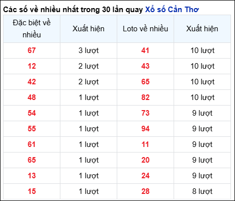 Những cặp số về nhiều của đài CTHO trong 30 lần quay