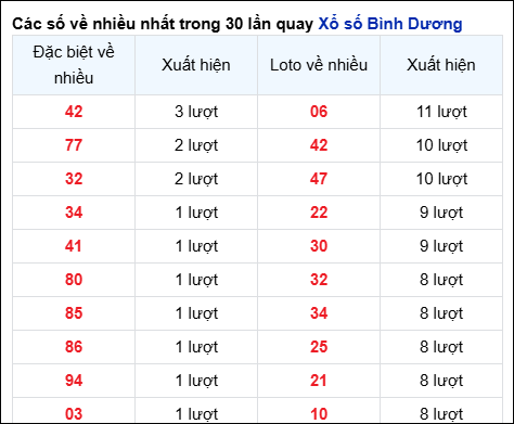 Những cặp số về nhiều của đài Bình Dương trong 30 lần quay