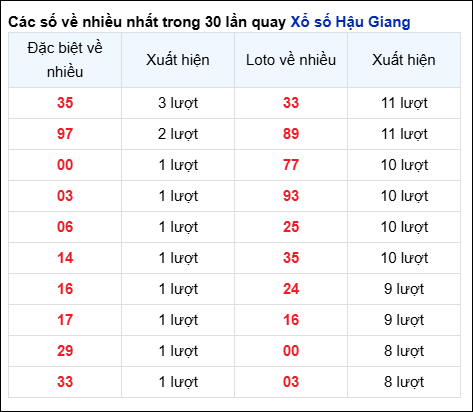 Những cặp số về nhiều của đài Hậu Giang trong 30 lần quay