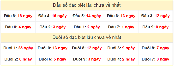 TK đầu đuôi 2 số cuối GĐB lâu chưa về