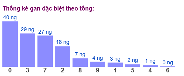 Gan đặc biệt đài bắc theo tổng 2 số cuối