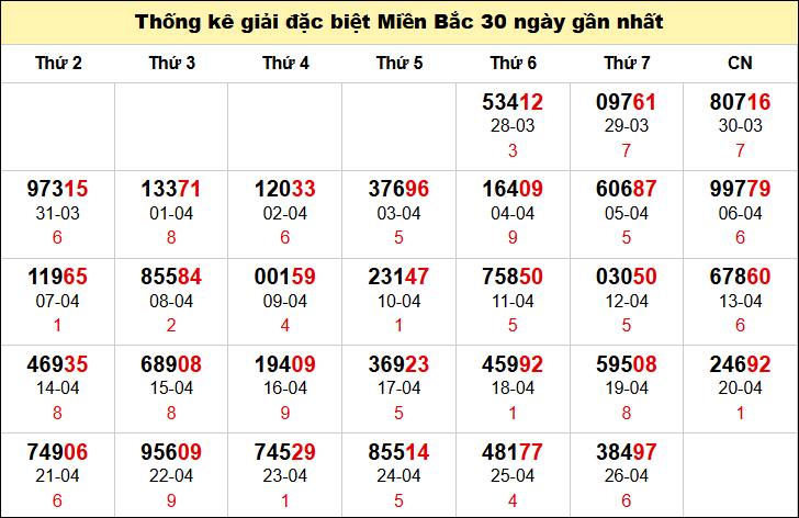 TK GĐB trong 30 ngày gần 27/4 nhất