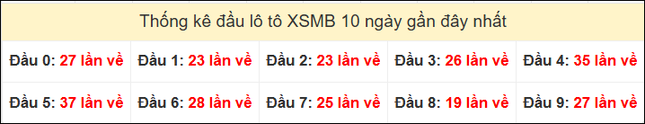 Tần suất đầu loto miền Bắc 27/4/2025