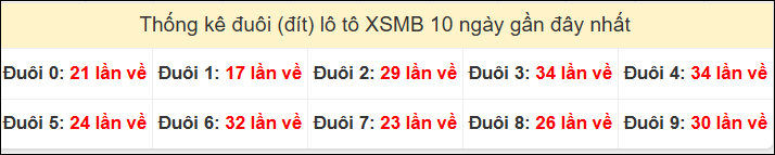 Tần suất đuôi loto miền Bắc 27/4/2025