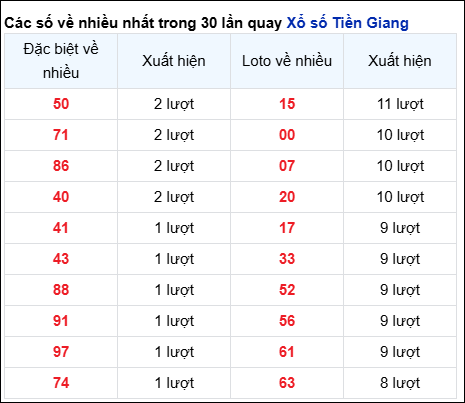 Những cặp số về nhiều của đài Tiền Giang trong 30 lần quay