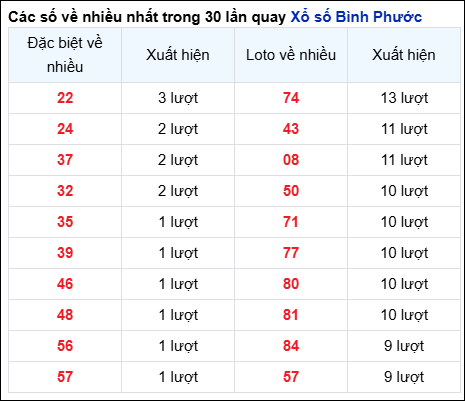 Những cặp số về nhiều của đài BP trong 30 lần quay