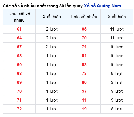 Những cặp số về nhiều đài QNM trong 30 lần quay