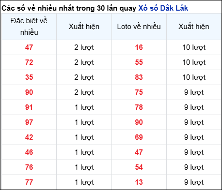 Những cặp số về nhiều của đài trong 30 lần quay