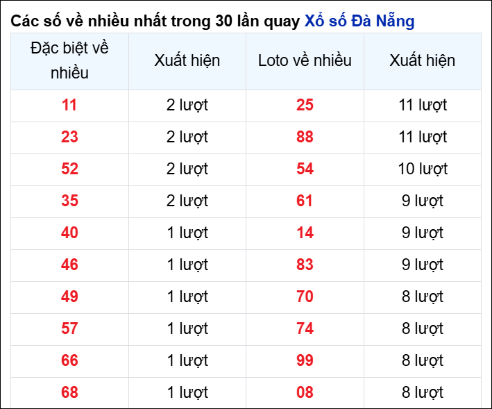 Thống kê cặp số đài DNG về nhiều trong 30 ngày qua trước 30/4