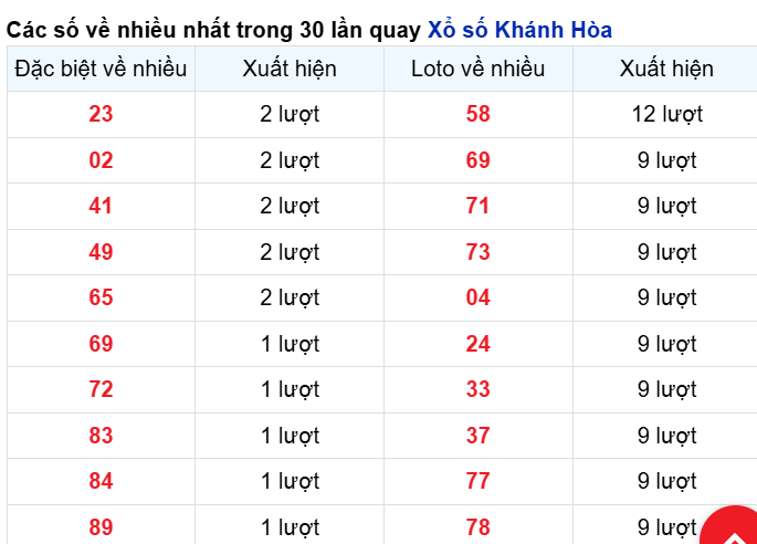 Những cặp số về nhiều đài Khánh Hòa trong 30 lần quay đến 4/5