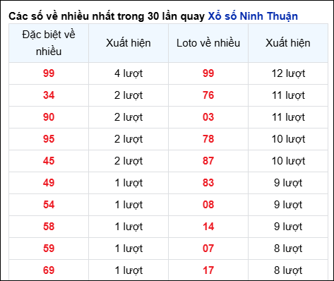 Những cặp số về nhiều của đài Ninh Thuận trong 30 lần quay