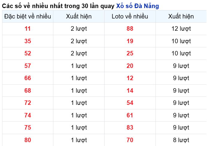 Thống kê cặp số đài Đà Nẵng về nhiều trong 30 ngày trước 3/5