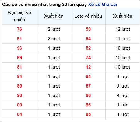 Những cặp số về nhiều của đài Gia Lai trong 30 lần quay