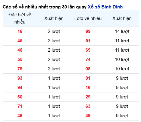 Những cặp số về nhiều trong 30 lần quay đài Bình Định