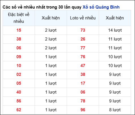 Những cặp số về nhiều trong 30 lần quay đài Quảng Bình