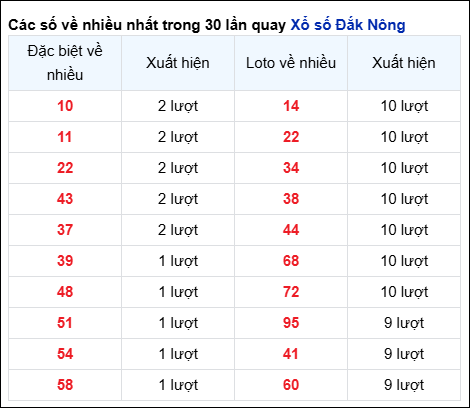 Những cặp số về nhiều của đài Đắc Nông trong 30 lần quay