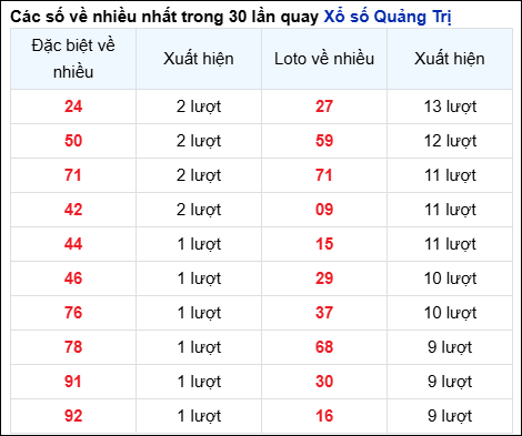 Những cặp số về nhiều trong 30 lần quay đài Quảng Trị