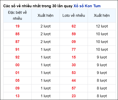 Những cặp số về nhiều của đài KON TUM trong 30 lần quay đến 4/5