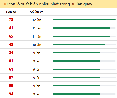 Những cặp số về nhiều của đài CTHO trong 30 lần quay