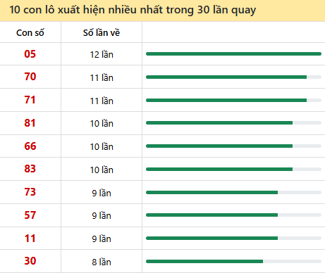 Những cặp số về nhiều đài QNM trong 30 lần quay