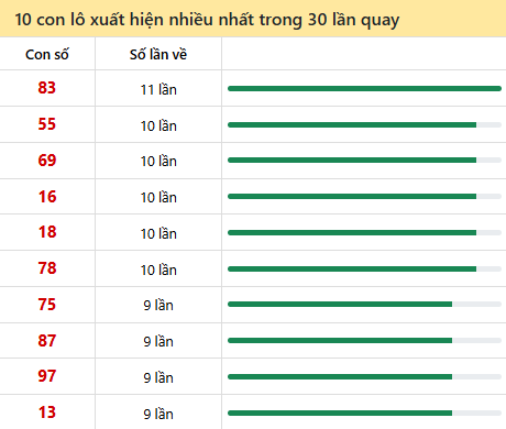 Những cặp số về nhiều của đài trong 30 lần quay