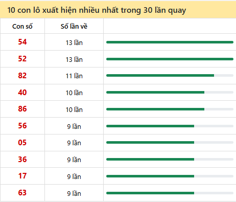 Những cặp số về nhiều của đài BL trong 30 lần quay